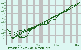 Graphe de la pression atmosphrique prvue pour Harville