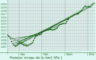 Graphe de la pression atmosphrique prvue pour Seuzey