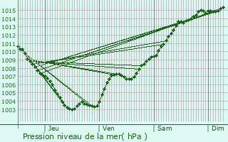 Graphe de la pression atmosphrique prvue pour Agay