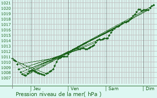 Graphe de la pression atmosphrique prvue pour Chaumont-sur-Aire