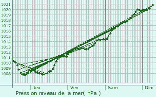 Graphe de la pression atmosphrique prvue pour Val-d