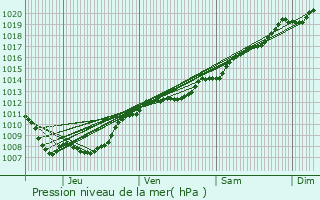 Graphe de la pression atmosphrique prvue pour Han-sur-Meuse