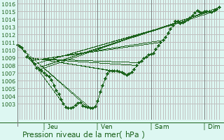 Graphe de la pression atmosphrique prvue pour Mandelieu-la-Napoule