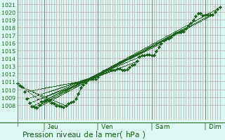 Graphe de la pression atmosphrique prvue pour Silmont