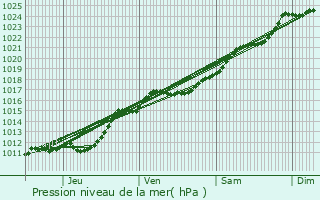 Graphe de la pression atmosphrique prvue pour Chou