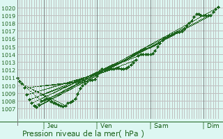 Graphe de la pression atmosphrique prvue pour Geville