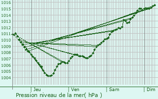 Graphe de la pression atmosphrique prvue pour Saint-Antonin-du-Var