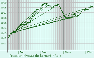 Graphe de la pression atmosphrique prvue pour Renaix