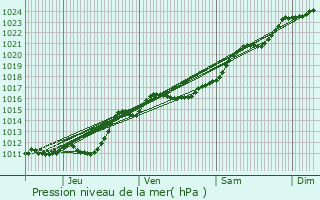 Graphe de la pression atmosphrique prvue pour Lestiou