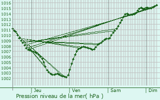 Graphe de la pression atmosphrique prvue pour Beausoleil