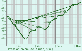 Graphe de la pression atmosphrique prvue pour Sillans-la-Cascade