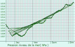 Graphe de la pression atmosphrique prvue pour Bouxires-aux-Dames