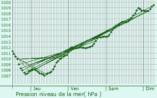 Graphe de la pression atmosphrique prvue pour Laxou