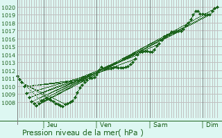 Graphe de la pression atmosphrique prvue pour Sauvigny