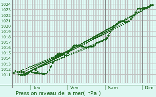 Graphe de la pression atmosphrique prvue pour Dhuizon