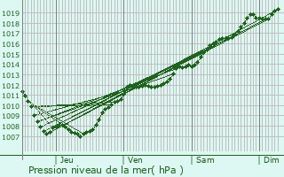 Graphe de la pression atmosphrique prvue pour Villers-ls-Nancy