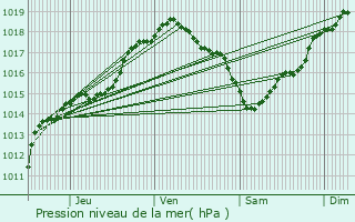 Graphe de la pression atmosphrique prvue pour Chaumont-Gistoux