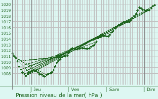 Graphe de la pression atmosphrique prvue pour Autigny-la-Tour