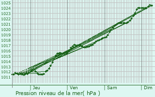 Graphe de la pression atmosphrique prvue pour Chteau-Renault