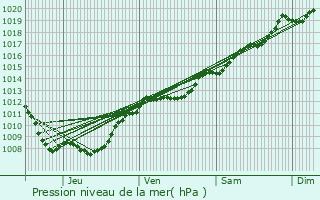 Graphe de la pression atmosphrique prvue pour Harchchamp