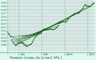 Graphe de la pression atmosphrique prvue pour Houville