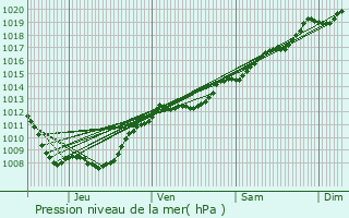 Graphe de la pression atmosphrique prvue pour Courcelles-sous-Chtenois
