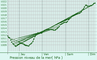 Graphe de la pression atmosphrique prvue pour Gommville