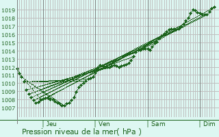 Graphe de la pression atmosphrique prvue pour Battexey