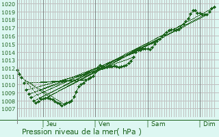 Graphe de la pression atmosphrique prvue pour Olleville