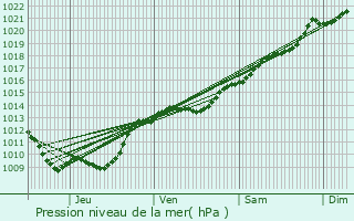 Graphe de la pression atmosphrique prvue pour Poinon-ls-Larrey