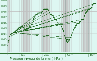 Graphe de la pression atmosphrique prvue pour Flron