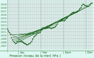 Graphe de la pression atmosphrique prvue pour Xaronval