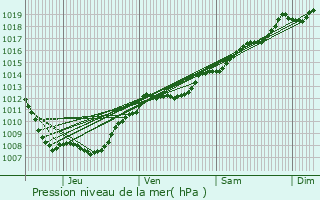 Graphe de la pression atmosphrique prvue pour Vomcourt-sur-Madon