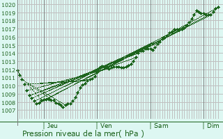 Graphe de la pression atmosphrique prvue pour Mnil-en-Xaintois