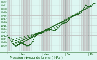 Graphe de la pression atmosphrique prvue pour Laignes