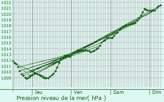 Graphe de la pression atmosphrique prvue pour Buncey