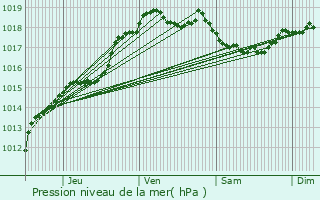 Graphe de la pression atmosphrique prvue pour Cambrai
