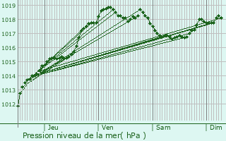 Graphe de la pression atmosphrique prvue pour Avesnes-ls-Aubert