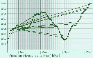 Graphe de la pression atmosphrique prvue pour Waimes