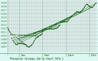 Graphe de la pression atmosphrique prvue pour Bazien