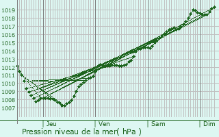 Graphe de la pression atmosphrique prvue pour Bazegney