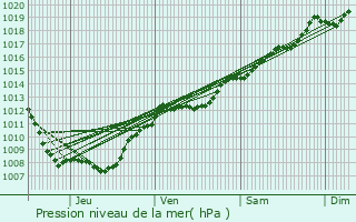 Graphe de la pression atmosphrique prvue pour Raccourt