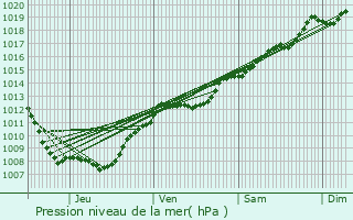 Graphe de la pression atmosphrique prvue pour Begncourt