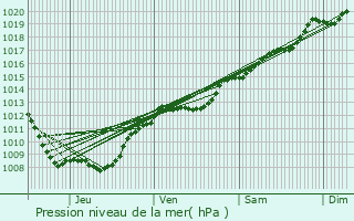 Graphe de la pression atmosphrique prvue pour Tollaincourt