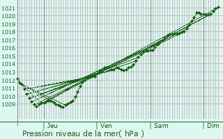 Graphe de la pression atmosphrique prvue pour Chambain