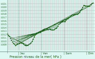 Graphe de la pression atmosphrique prvue pour Recey-sur-Ource