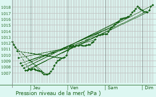 Graphe de la pression atmosphrique prvue pour Luvigny