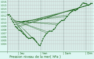 Graphe de la pression atmosphrique prvue pour Bastia