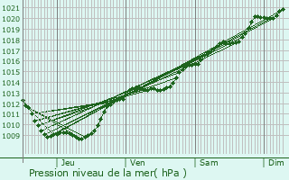 Graphe de la pression atmosphrique prvue pour Bussires