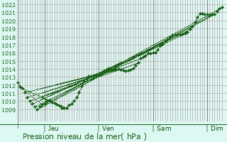 Graphe de la pression atmosphrique prvue pour Montigny-Montfort